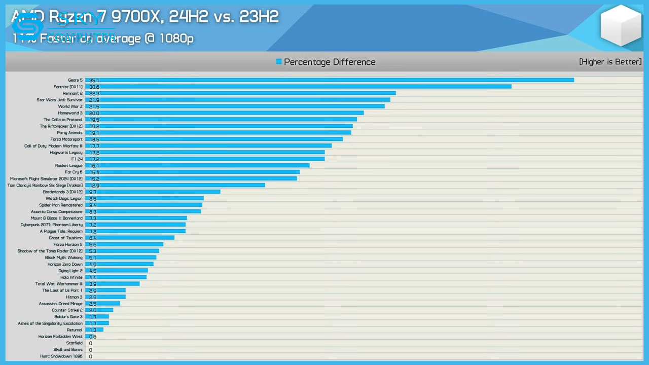 da-co-ban-cap-nhat-windows-11-giup-tang-suc-manh-cho-cpu-amd-anh-em-da-cap-nhat-chua