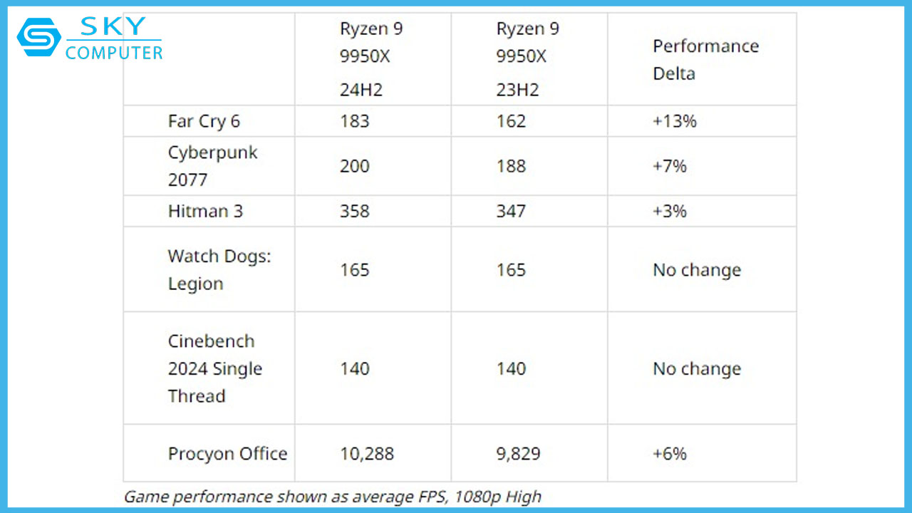windows-11-24h2-se-tang-hieu-nang-cho-cpu-amd-zen-3-4-va-5