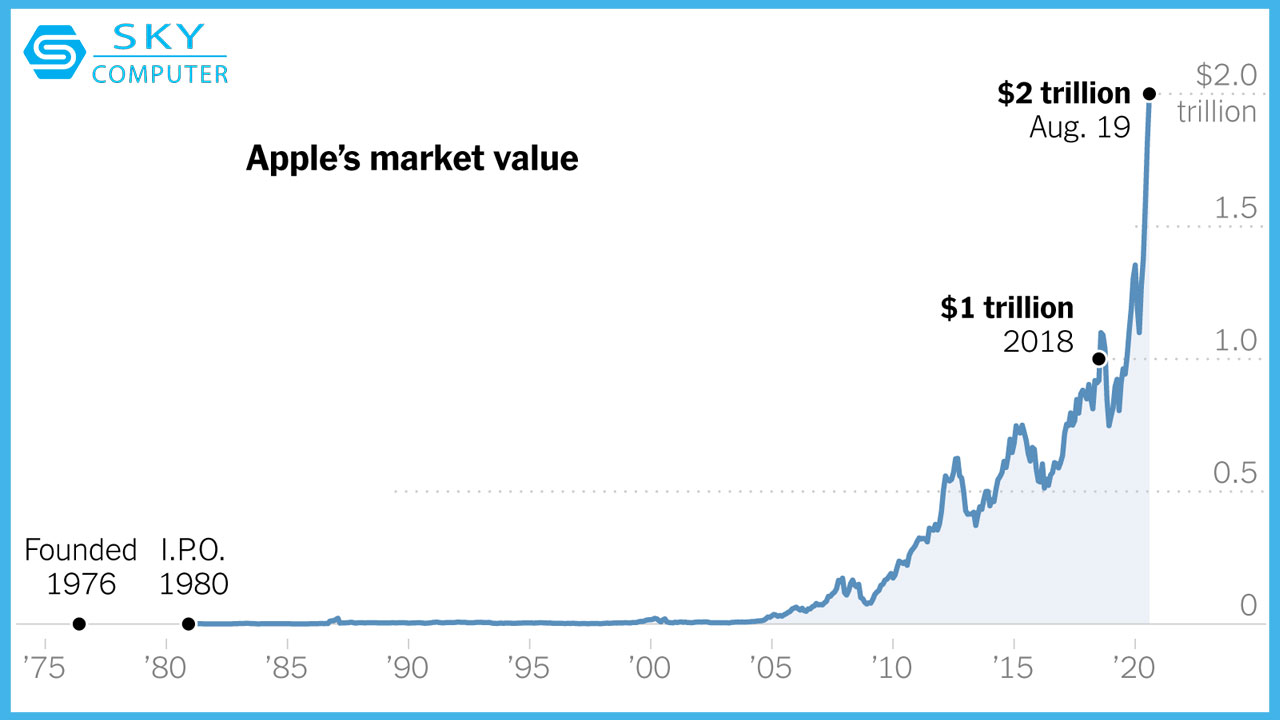 apple-hanh-trinh-phat-trien-thanh-de-che-nghin-ty-usd-gia-tri-nhat-the-gioi-3