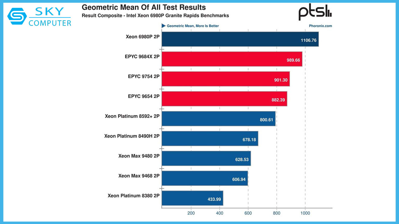 intel-da-bat-dau-thuc-tinh-voi-cpu-xeon-6-p-core-moi