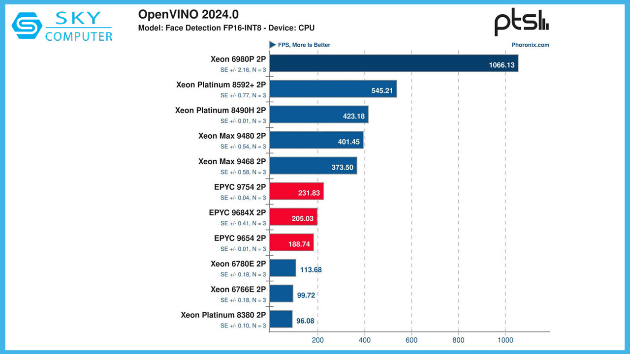 intel-da-bat-dau-thuc-tinh-voi-cpu-xeon-6-p-core-moi