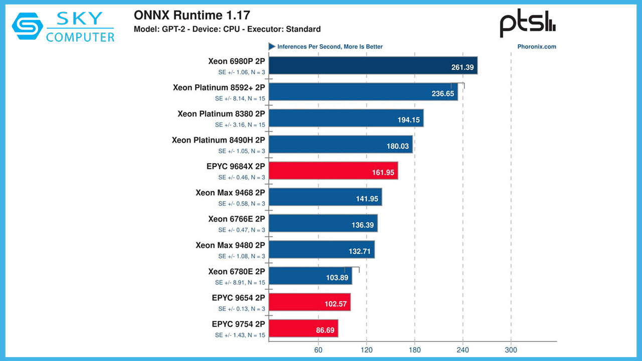 intel-da-bat-dau-thuc-tinh-voi-cpu-xeon-6-p-core-moi