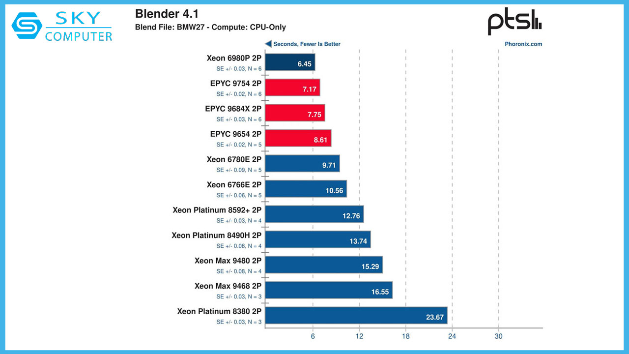 intel-da-bat-dau-thuc-tinh-voi-cpu-xeon-6-p-core-moi