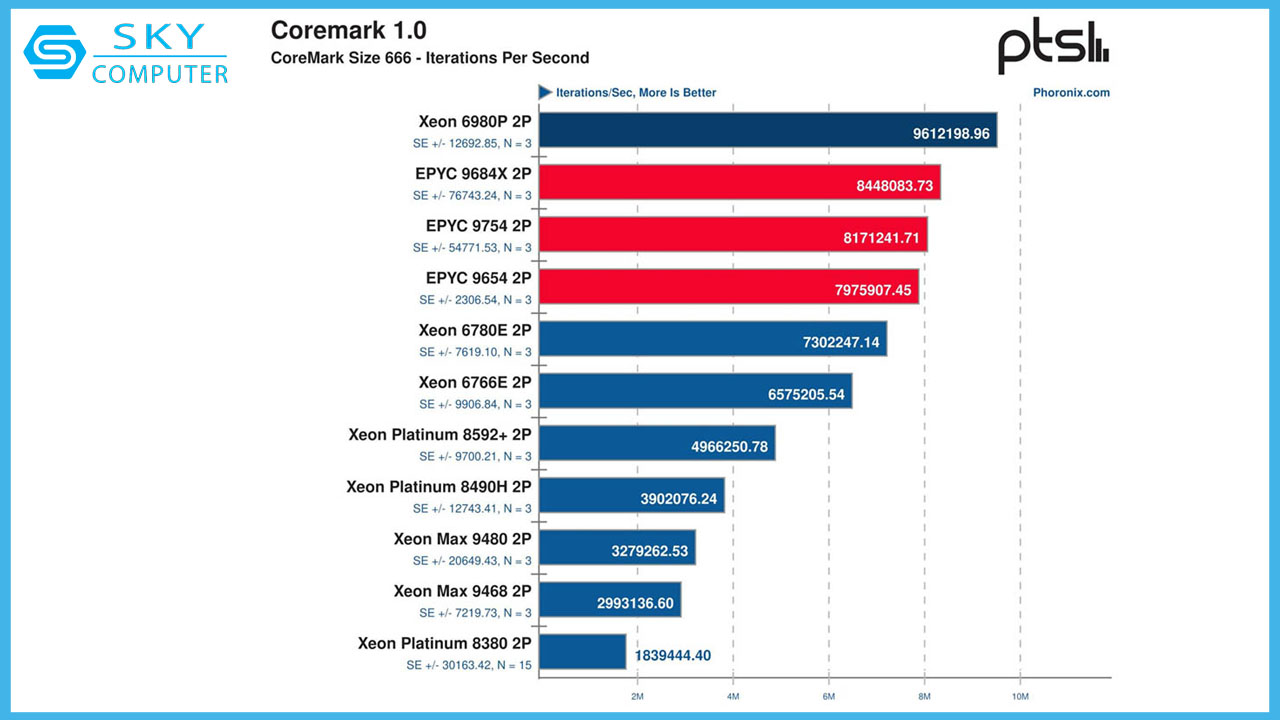 intel-da-bat-dau-thuc-tinh-voi-cpu-xeon-6-p-core-moi
