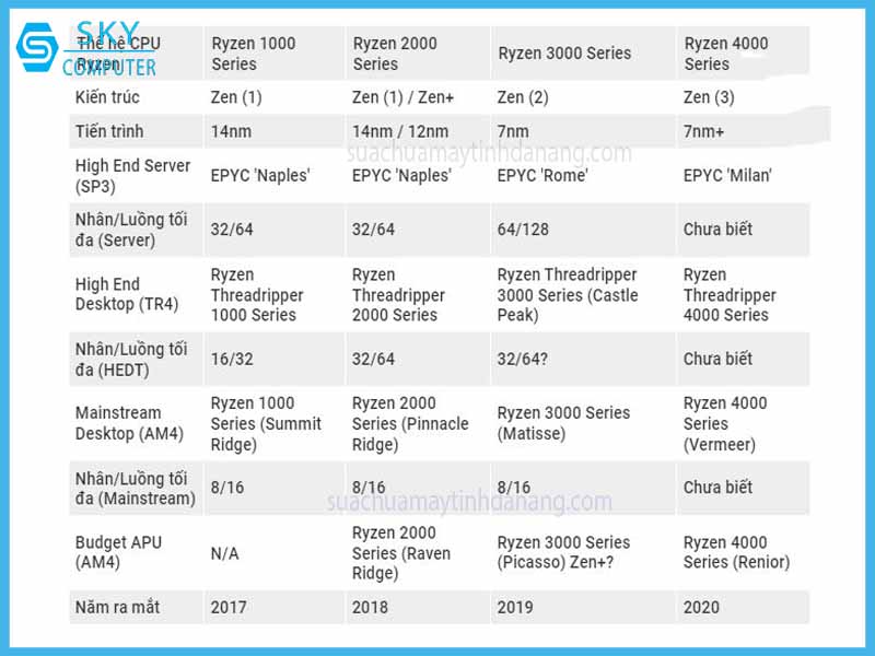 amd-gioi-thieu-cpu-ryzen-3000-series-doi-do-da-tro-lai-2
