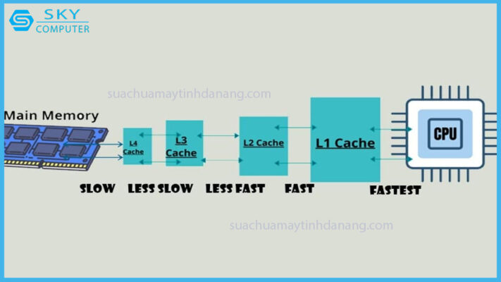 bo-nho-dem-trong-cpu-tim-hieu-cac-loai-va-tac-dung-7