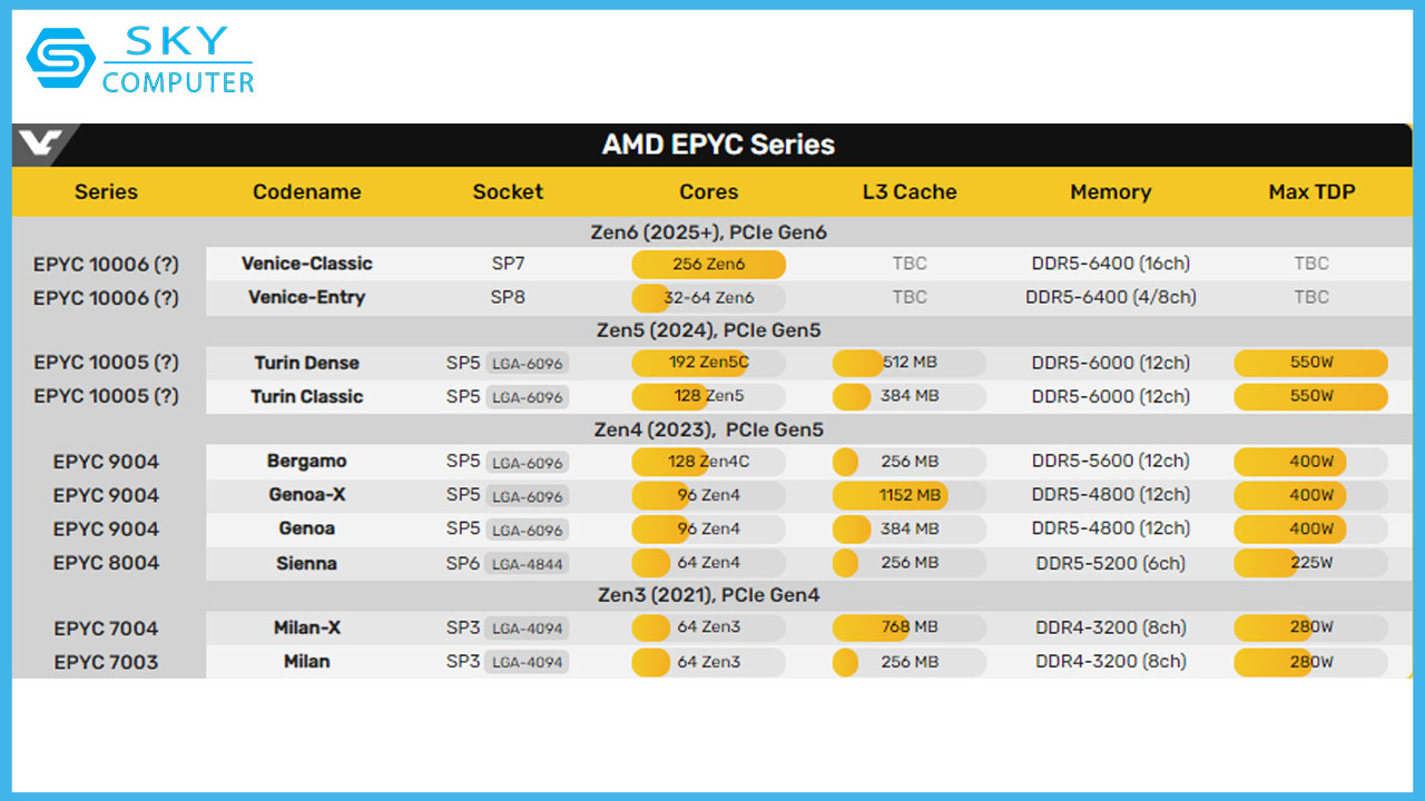 cpu-amd-epyc-turin-da-lo-hinh-co-toi-128-loi-zen5-hoac-192-zen5c-3.jpg
