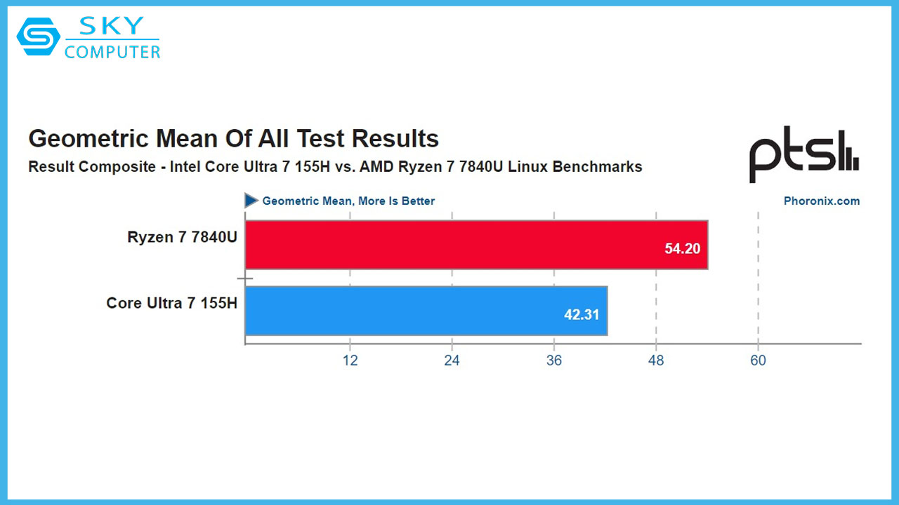 cpu-intel-core-ultra-7-155h-that-bai-tham-hai-truoc-amd-ryzen-7-7840u-trong-diem-chuan-linux-1.jpg
