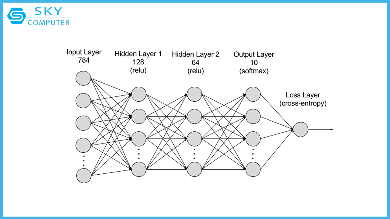 deep-learning-la-gi-tim-hieu-tu-a-den-z-ve-hoc-sau-2