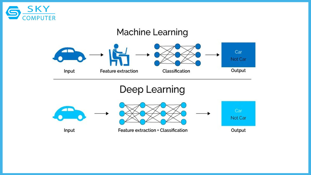 deep-learning-la-gi-tim-hieu-tu-a-den-z-ve-hoc-sau-4