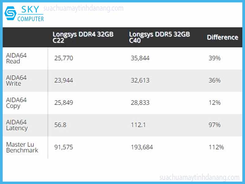 hieu-nang-cua-ram-the-he-moi-ddr5-vuot-troi-so-voi-ddr4