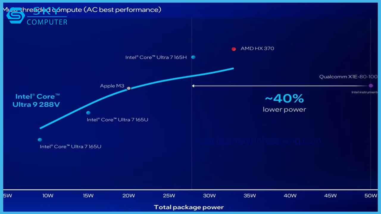 intel-core-ultra-200v-chinh-thuc-pin-trau-hon-snapdragon-x-elite-gianh-lai-ngoi-vuong-tu-amd