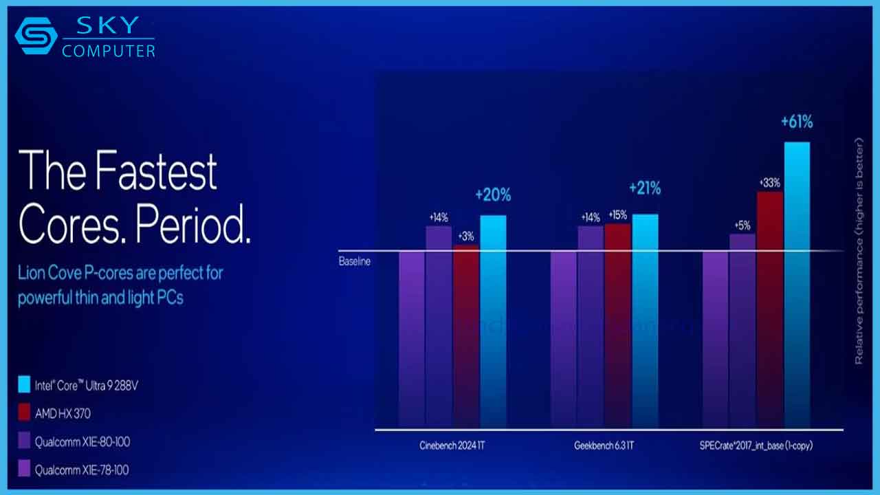 intel-core-ultra-200v-chinh-thuc-pin-trau-hon-snapdragon-x-elite-gianh-lai-ngoi-vuong-tu-amd