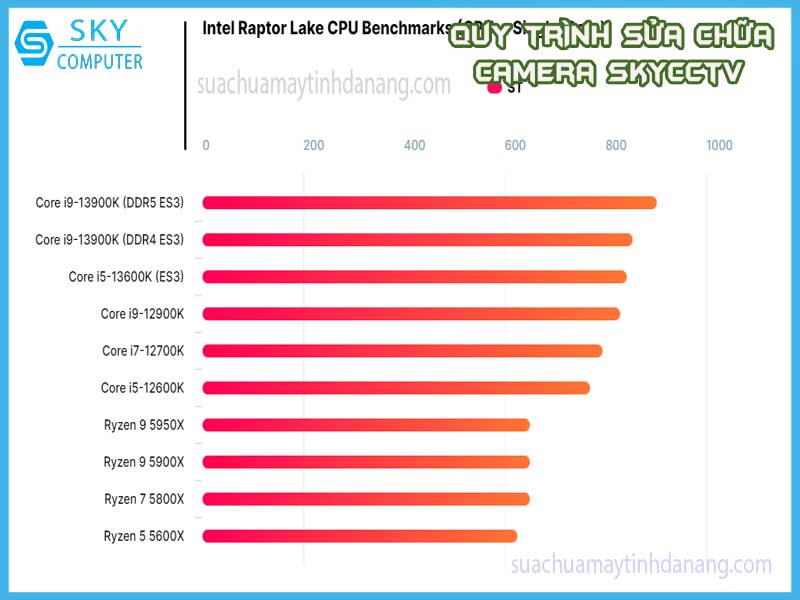 lo-dien-suc-manh-cua-core-i9-13900k-va-core-i5-13600k-3