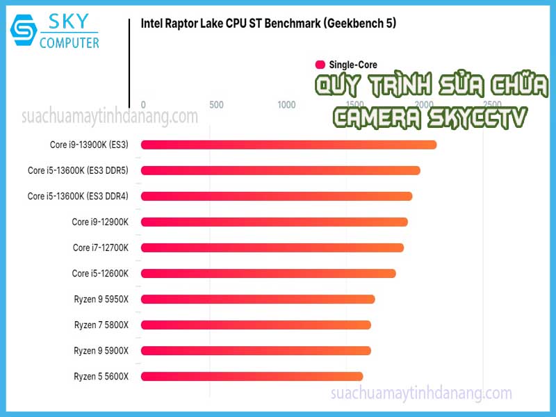 lo-dien-suc-manh-cua-core-i9-13900k-va-core-i5-13600k-7