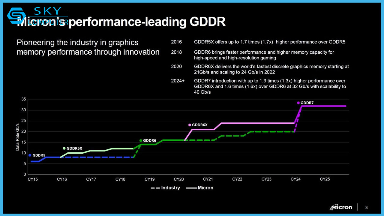 micron-cong-bo-chip-nho-gddr7-danh-cho-gpu-tai-computex-2024-2