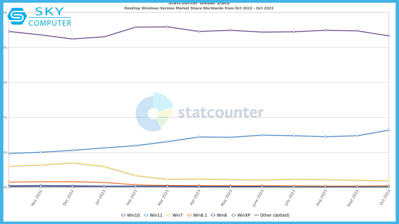 nguoi-dung-dang-dan-chap-nhan-windows-11-thi-phan-windows-10-giam-tung-ngay-1.jpg
