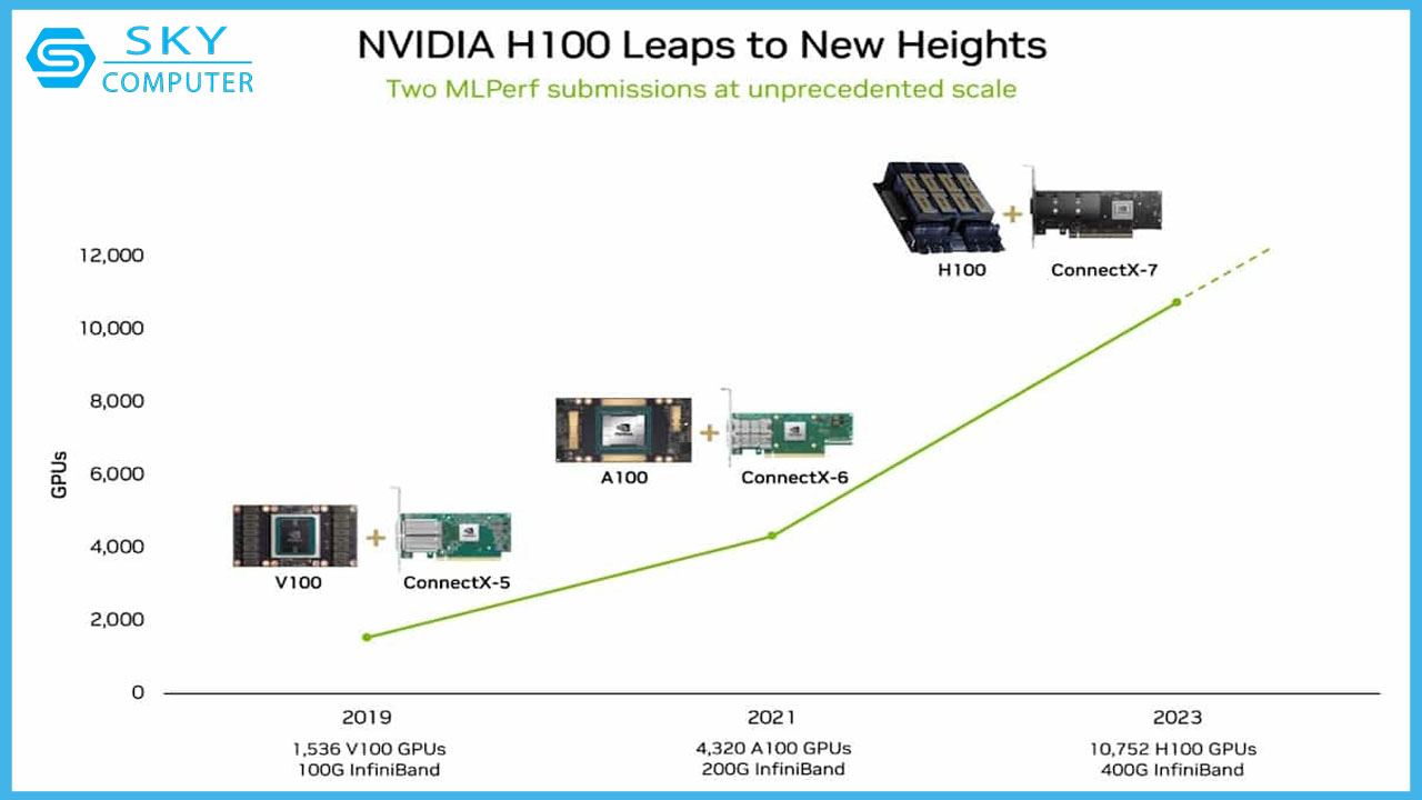 nvidia-pha-vo-diem-chuan-mlperf-voi-gpu-h100-va-chung-minh-cong-ty-khong-canh-tranh-cua-thi-truong-ai-1.jpg
