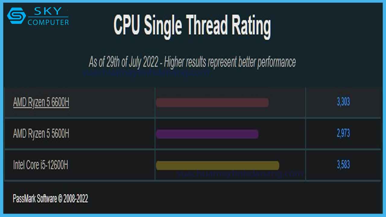 review-so-sanh-amd-ryzen-5-6600h-va-intel-core-i5-12600h-3