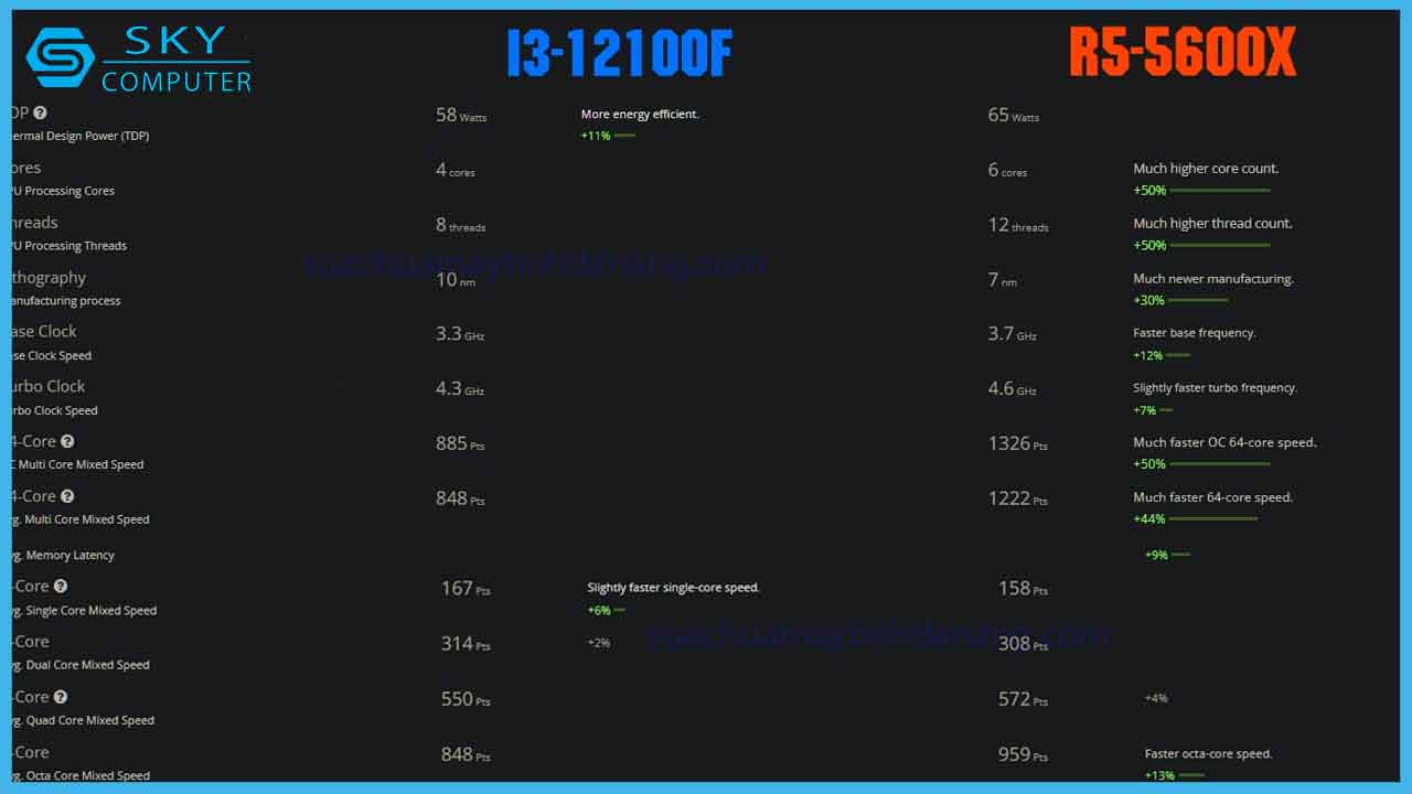 review-so-sanh-intel-core-i3-12100f-va-amd-ryzen-5-5600x-2