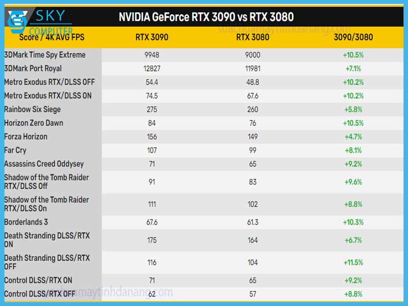 so-sanh-hieu-suat-rtx-3090-so-voi-rtx-3080
