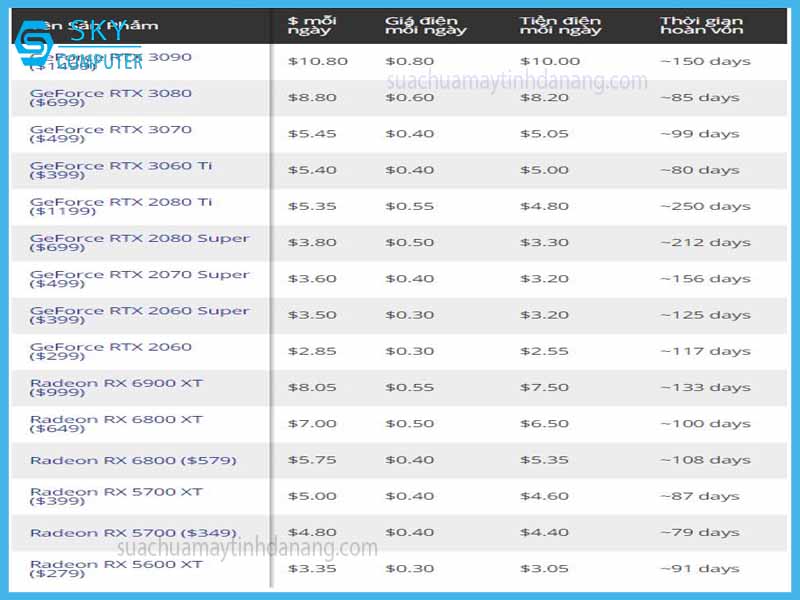 Sau đây chính là bảng tính về số tiền bạn sẽ nhận được khi đào coin cũng như thời gian để hoàn lại vốn tiền từ đào coin: