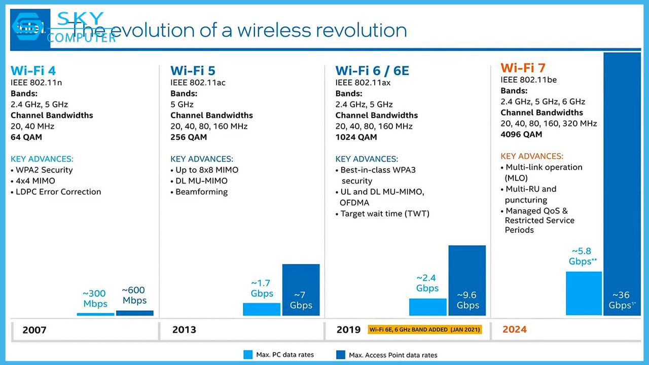 wifi-7-se-ra-mat-vao-nam-2024-voi-toc-do-nhanh-gap-5-lan-so-voi-wifi-6-2.jpg
