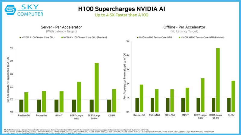 nvidia-clean-quet-diem-benchmark-mlperf-ai-voi-gpu-hopper-h100-tang-hieu-suat-len-toi-45-lan-so-voi-ampere-a100-2