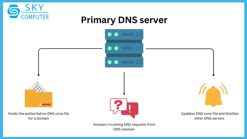 dich-vu-cai-dat-may-chu-dns-dns-server-3