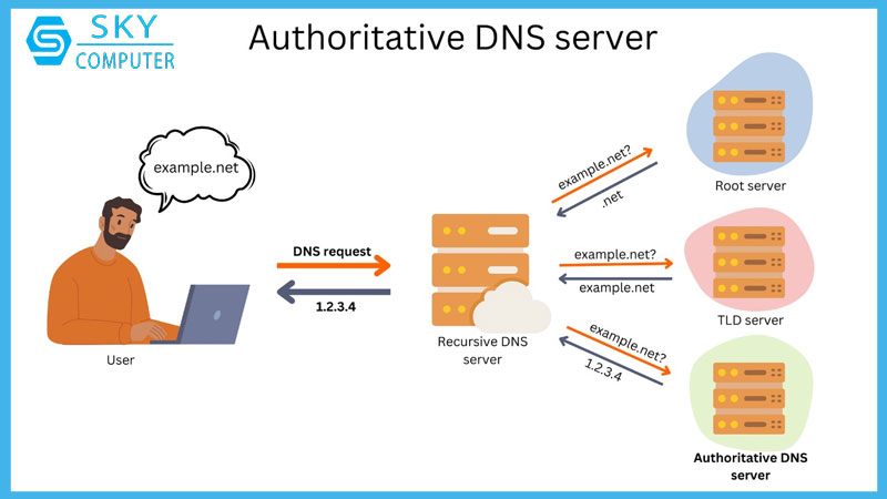 dich-vu-cai-dat-may-chu-dns-dns-server-4